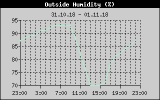 Outside Humidity History