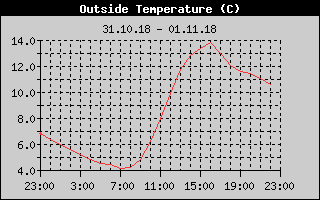 Outside Temperature History