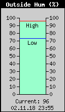 Current Outside Humidity