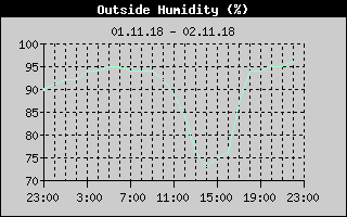 Outside Humidity History