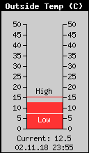 Current Outside Temperature