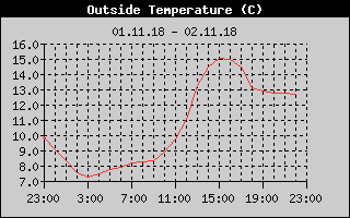 Outside Temperature History