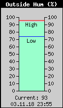 Current Outside Humidity