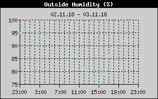 Outside Humidity History