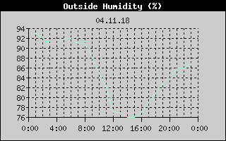 Outside Humidity History