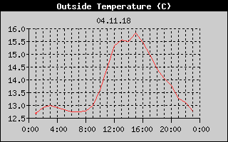 Outside Temperature History