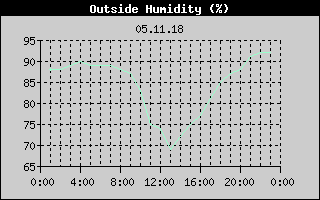 Outside Humidity History