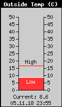 Current Outside Temperature