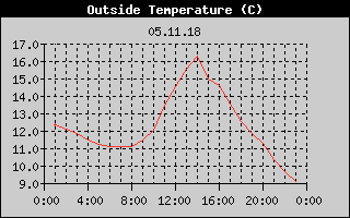 Outside Temperature History