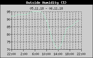 Outside Humidity History