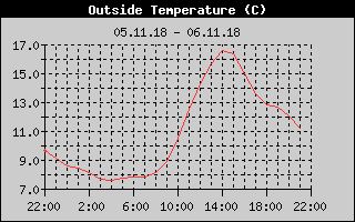 Outside Temperature History