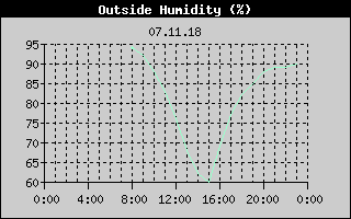 Outside Humidity History