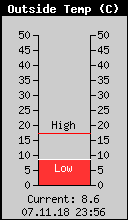 Current Outside Temperature