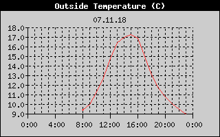 Outside Temperature History
