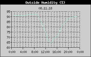 Outside Humidity History