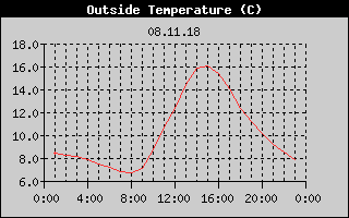 Outside Temperature History