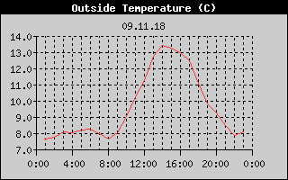 Outside Temperature History