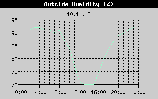 Outside Humidity History