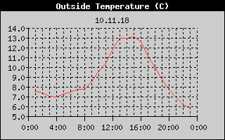 Outside Temperature History