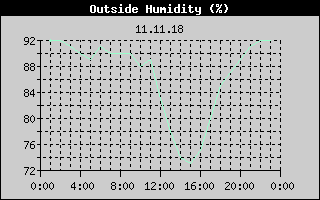 Outside Humidity History