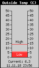 Current Outside Temperature