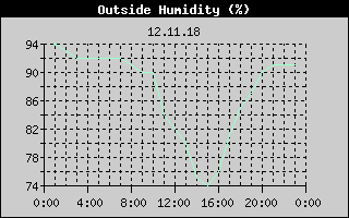 Outside Humidity History