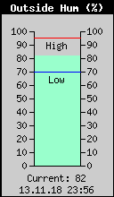 Current Outside Humidity