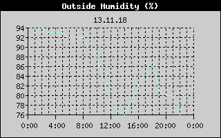 Outside Humidity History