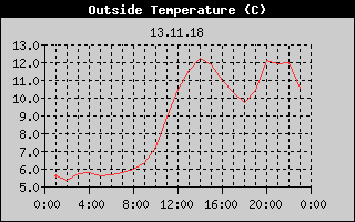 Outside Temperature History