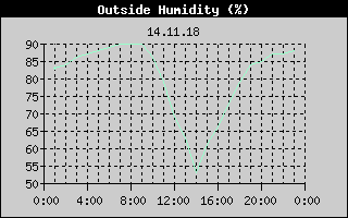 Outside Humidity History