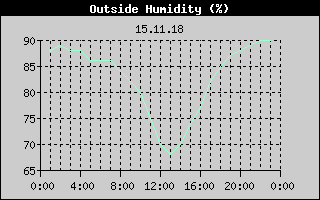 Outside Humidity History