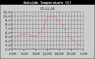 Outside Temperature History