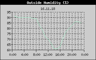Outside Humidity History