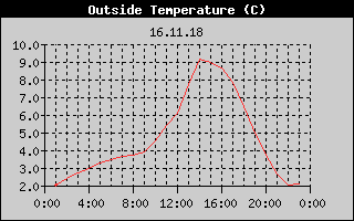 Outside Temperature History