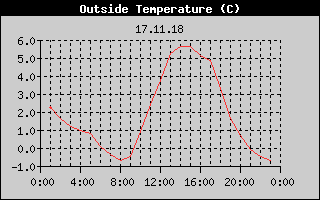 Outside Temperature History