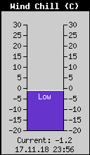 Current Wind Chill