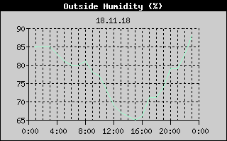 Outside Humidity History