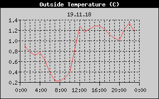 Outside Temperature History