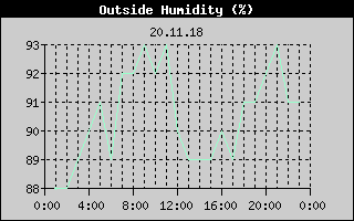 Outside Humidity History