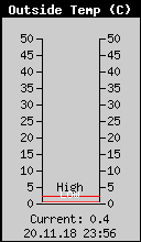 Current Outside Temperature