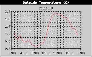 Outside Temperature History