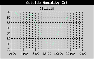 Outside Humidity History