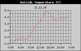 Outside Temperature History