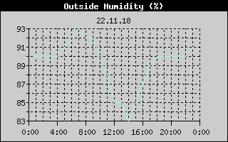Outside Humidity History