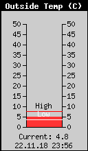 Current Outside Temperature
