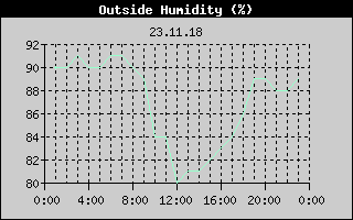 Outside Humidity History