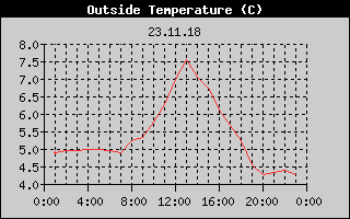 Outside Temperature History