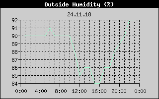 Outside Humidity History