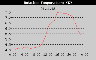 Outside Temperature History