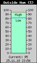 Current Outside Humidity